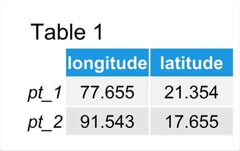 R Geospatial Distance Between 2 Points Geographical Latitudelongitude