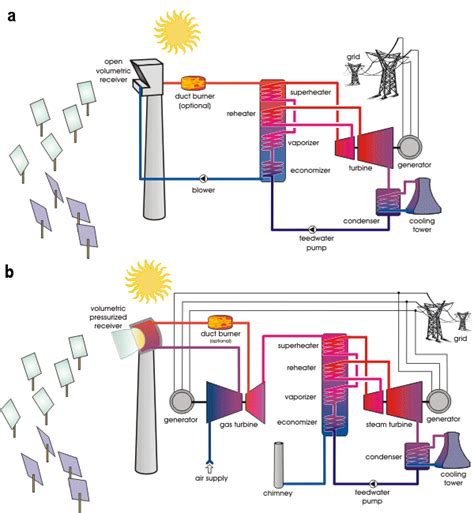 Solar Thermal Power Plants