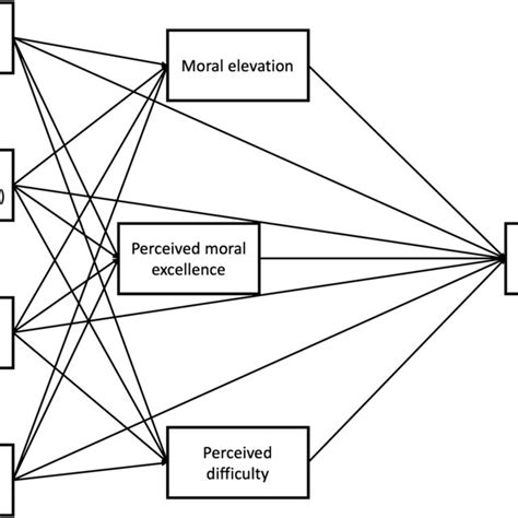 Hypothetical Sem Model Error Terms Were Excluded From The Diagram Download Scientific Diagram