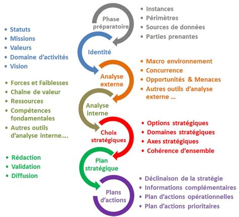 Plan Strat Gique Et Projet D Tablissement Introduction Start