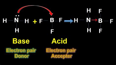 What is Lewis concept of Acid and Base in Simple Words