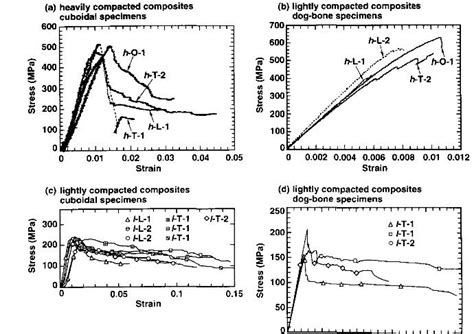 23 Stress Strain Response Of Four Different Types Of 3d Woven Download Scientific Diagram