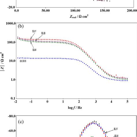 A Nyquist B Bode And C Phase Plots For Mild Steel In M Hcl