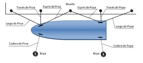 Maniobra Y Navegaci N Escuela N Utica Dragut Online