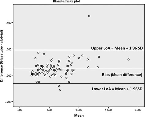 The Blandaltman Plot Of Statistical Limits Of Agreement Loa