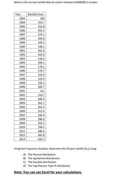 Solved Below is the annual rainfall data at station Hawwara | Chegg.com