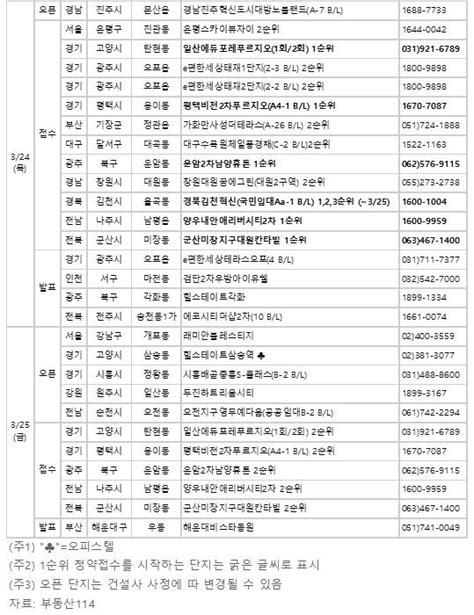 금주의 분양캘린더 3월 넷째 주 서울 은평스카이뷰자이 등 1만326가구 분양 네이트 뉴스