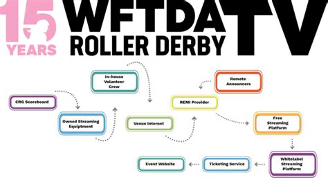 Roller Derby Broadcast Event Planning And Return To Play Resources Wftdatv