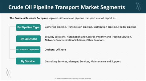 Ppt Crude Oil Pipeline Transport Global Market Report Market