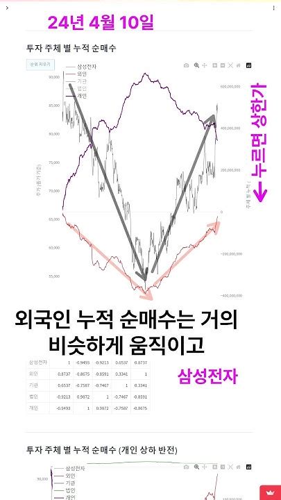 주식 초보들이 삼성전자로 돈 못 버는 이유 매집 비트코인 세력 Youtube