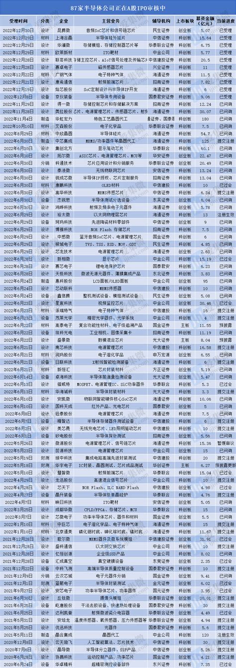 150家半导体公司正冲刺a股ipo：87家在审企业共募资1485亿元 63家正接受上市辅导