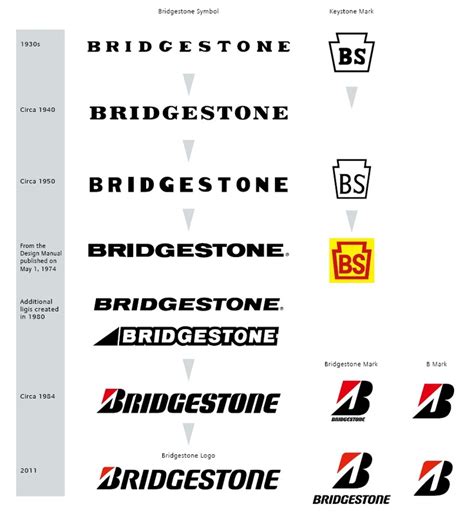bridgestone corporation symbol history brand logo design inspiration