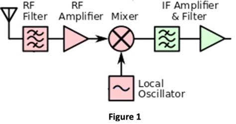 Introduction to Mixer Architectures in RF Systems - Rahsoft