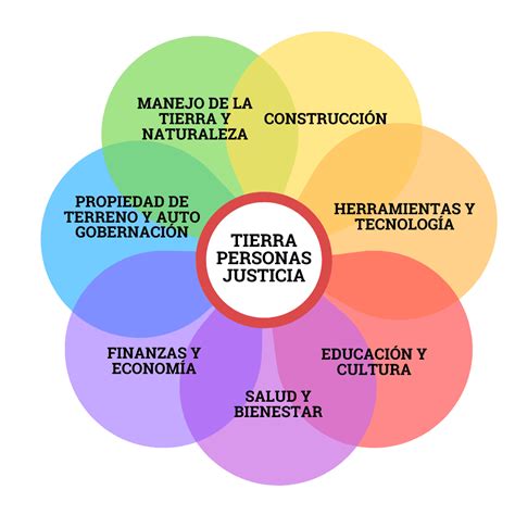 Permacultura Qué es Cómo Empezar Principios y Ejemplos