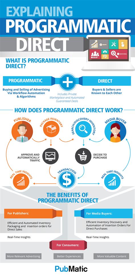 What is Programmatic Direct? - DigitalAdBlog Definitions