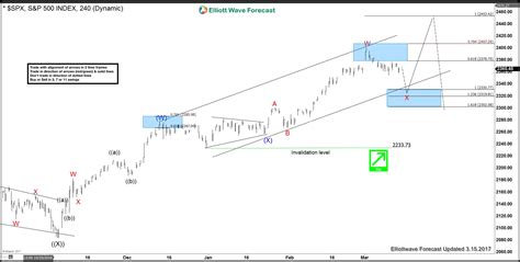 Spx Index Elliott Wave View Buying The Dips