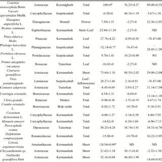 In Vitro Screening For Antifungal Activity Of Plant Extracts Each One