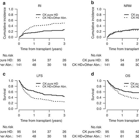 Relapse Incidence Ri Leukemia Free Survival Lfs Non Relapse