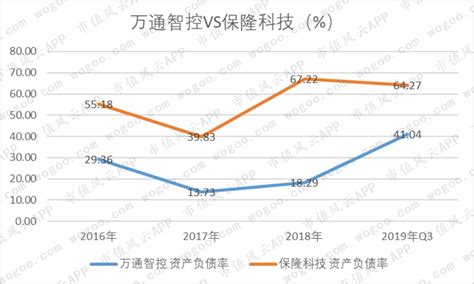 万通智控vs保隆科技：同样是利润下滑，为何业绩越差涨的越猛？ 财经头条