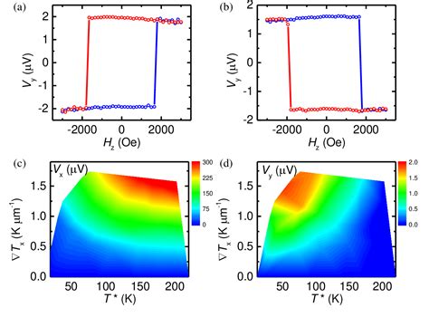 Figure From Large Anomalous Nernst Effect In A Van Der Waals