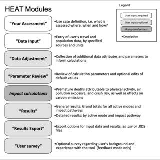 Flow Of The Health Economic Assessment Tool For Walking And Cycling