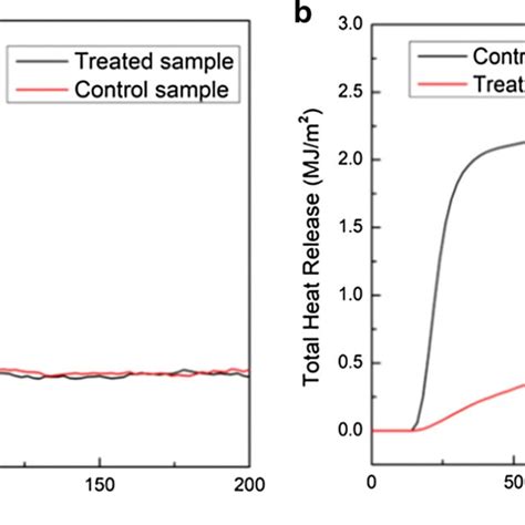 A Heat Release Rate And B Total Heat Release Curves Of Original And 30