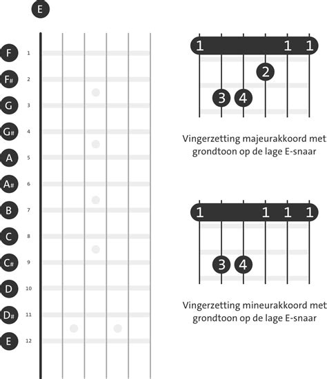 Akkoorden En Pentatonische Toonladders Tijd Om Je Gitaarskills Op Te