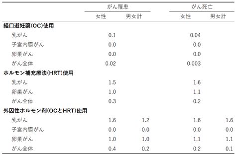 授乳に起因するがんの割合 現在までの成果 日本人におけるがんの原因の寄与度推計（japan Paf プロジェクト） 国立がん研究