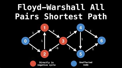 Floyd Warshall All Pairs Shortest Path Algorithm Graph Theory