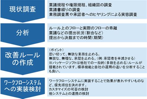 ワークフローシステム導入 3．システム導入の効果と手順