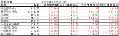 大类资产周度复盘（反弹科创优先，reits急杀估值） 一、大类资产上周表现1权益数据来源：wind，截止20230602（下同）本周全球股指