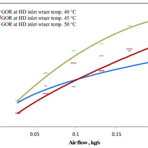 Schematic Of Humidification And Dehumidification Desalination Unit