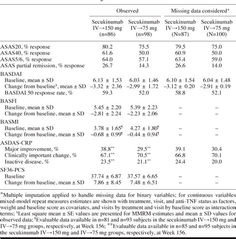 Table Ii From Long Term Effects Of Interleukin 17a Inhibition With Secukinumab In Active