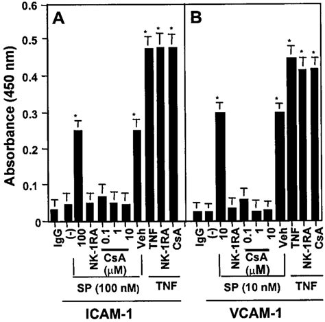 Sp Induction Of Icam And Vcam Cell Surface Expression On Hdmec Is