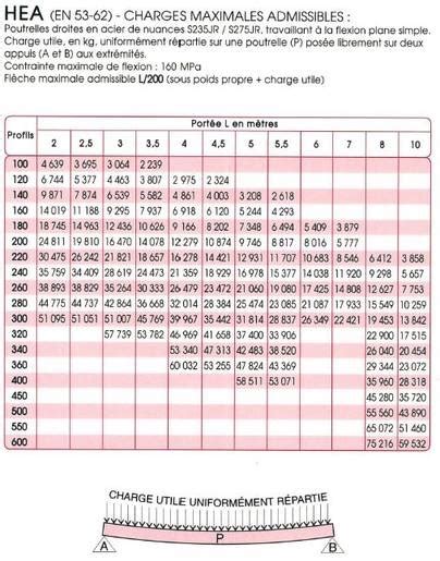 HEA 220 HEA Poutrelles métalliques en France ACVM
