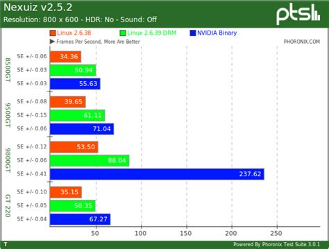 Nouveaus Opengl Performance Approaches The Nvidia Driver Phoronix