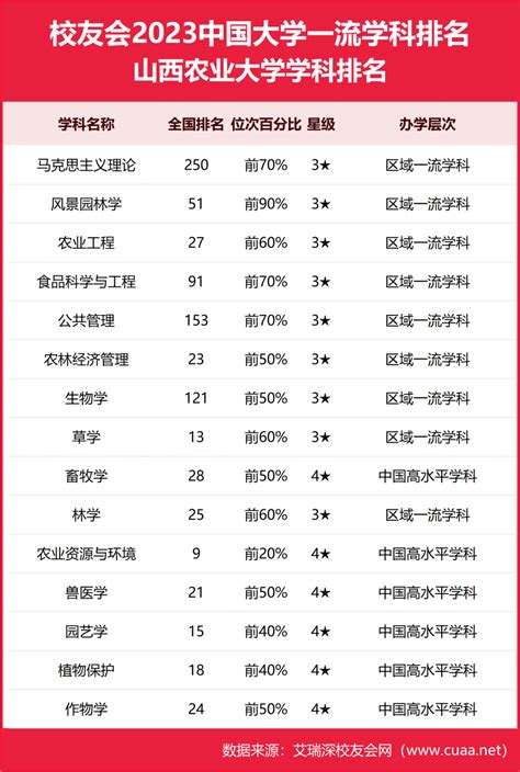 校友会2023山西农业大学最好学科排名，农业资源与环境前十 知乎