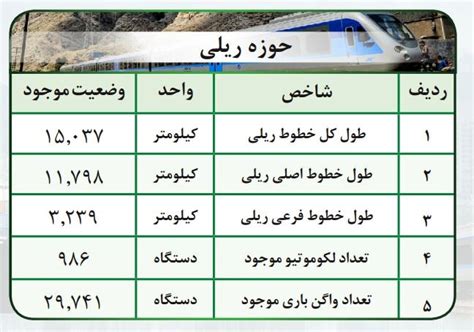 طول خطوط ریلی کشور به بیش از ۱۵ هزار کیلومتر رسید