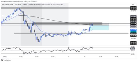 OANDA NZDUSD Chart Image By KVD18 TradingView