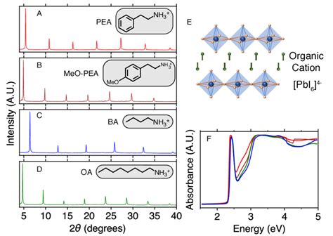 Characterisation Of The 2d Perovskite Thin Films X Ray Diffractograms