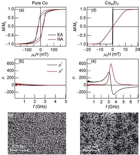 In Plane Hysteresis Loops A And D Red Line For The Hard Axis And