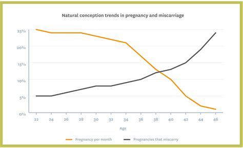 Sunfert How Age Affects Fertility Sunfert International Fertility Centre