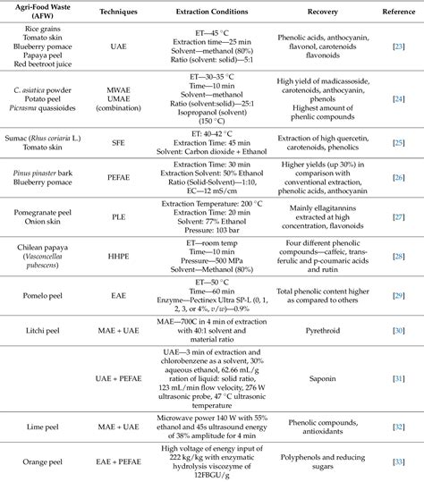 Table 1 From Valorisation Of Agri Food Waste For Bioactive Compounds