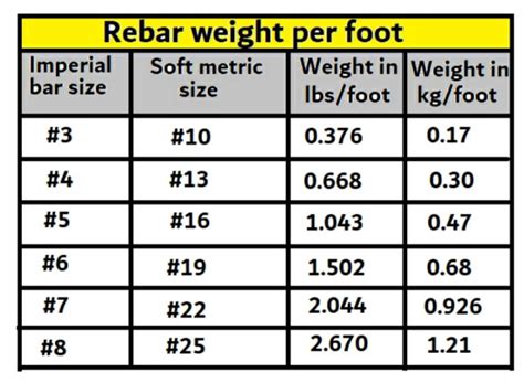 How Much Does Number 4 Rebar Weight Per Foot