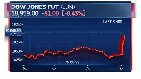 Cnbc Now On Twitter Breaking Futures Surge After Fed Announces Open