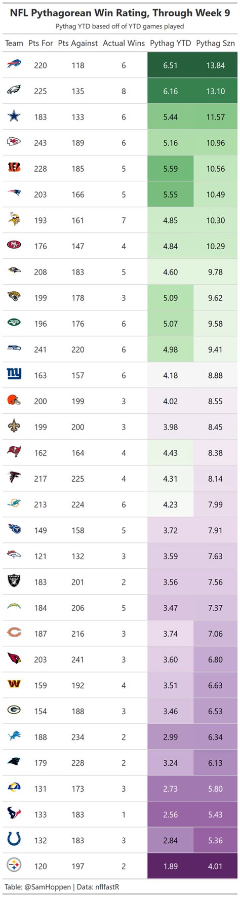 Sam Hoppen On Twitter NEW In Season Pythagorean Win Calculations For