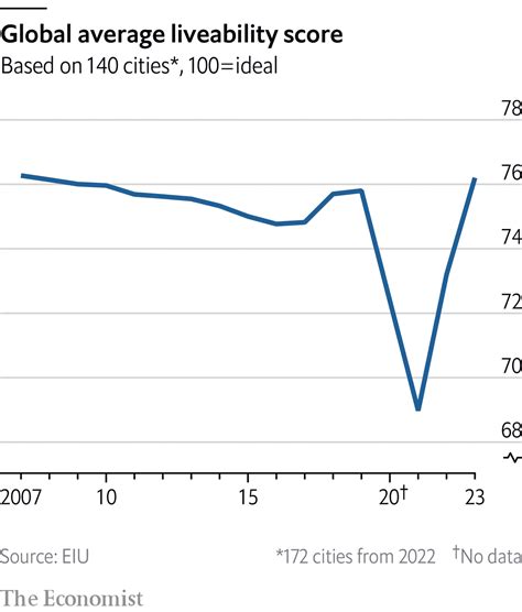 The world’s most liveable cities in 2023