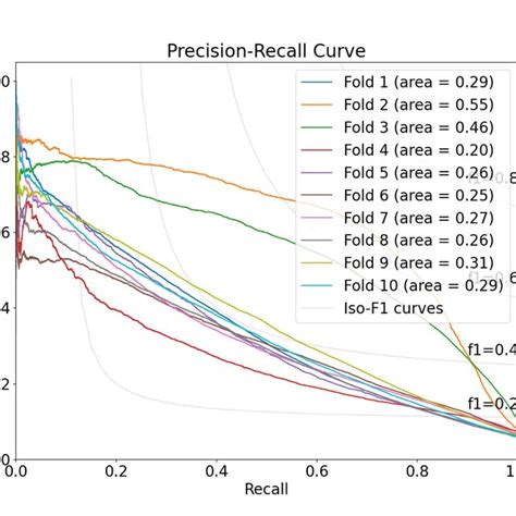 ROC And PR Curves Of The Ten Models On Their Corresponding Validation