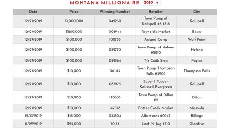 Winning tickets announced in the "Montana Millionaire" lottery drawing