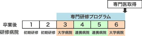 後期研修プログラム 学生・研修医の皆様へ 香川大学医学部泌尿器・副腎・腎移植外科